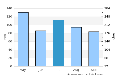 Jackson average rain in July