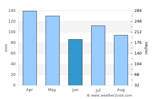 Jackson average rain in June