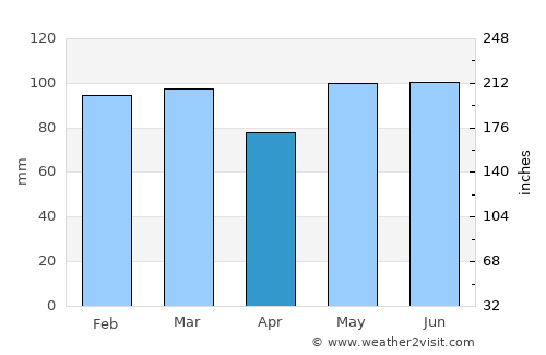 Jackson average rain in April