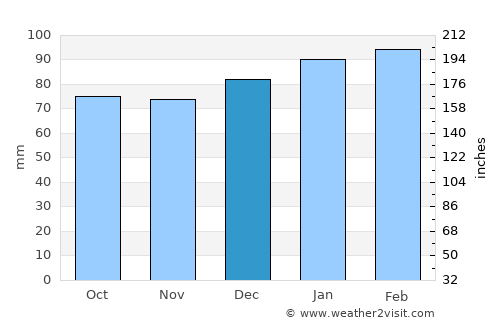 Jackson average rain in December