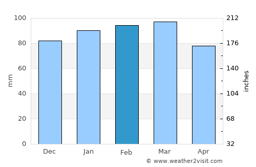 Jackson average rain in February