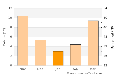 Jackson average temperature in January