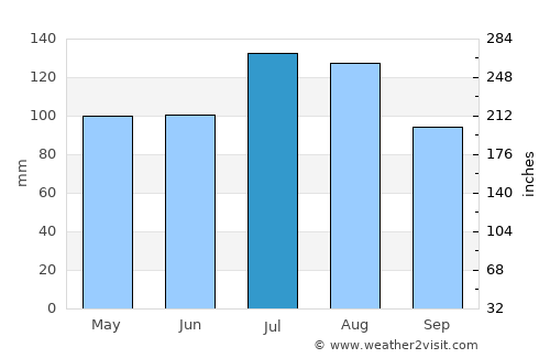 Jackson average rain in July