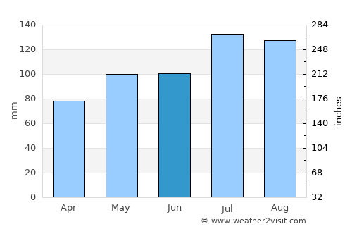 Jackson average rain in June