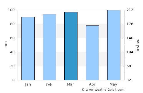 Jackson average rain in March
