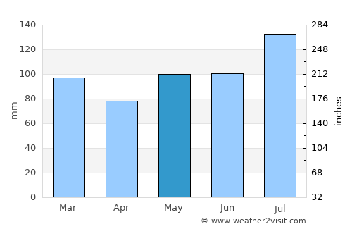 Jackson average rain in May