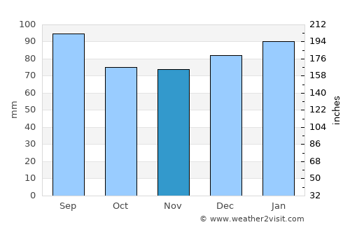 Jackson average rain in November