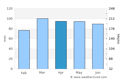 Jackson average rain in April