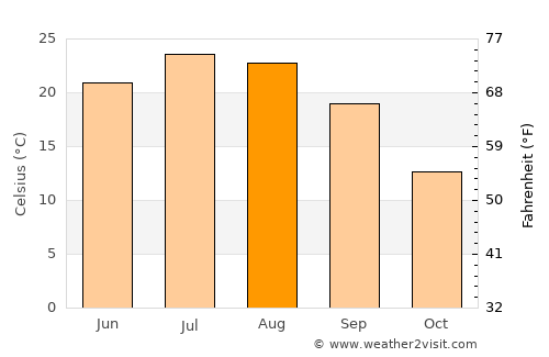 Jackson average temperature in August