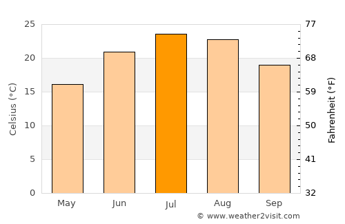 Jackson average temperature in July