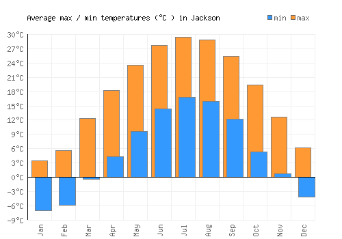 Jackson average minimum / maximum temperatures (Celsius)