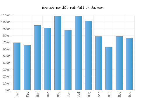 Jackson monthly rainfall chart (mm)