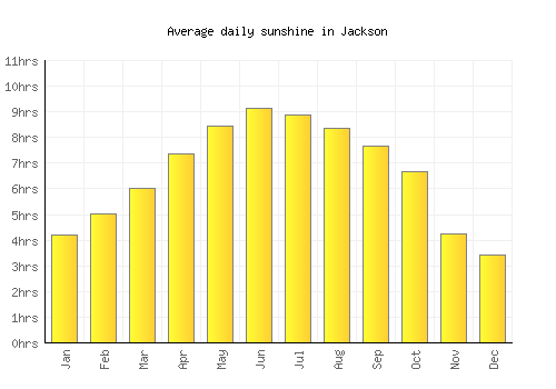 Jackson average daily sunshine chart