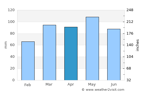 Jackson average rain in April