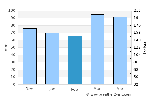 Jackson average rain in February