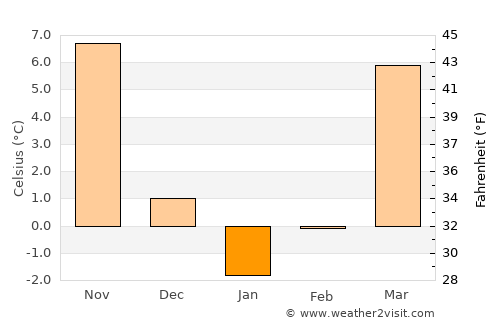 Jackson average temperature in January
