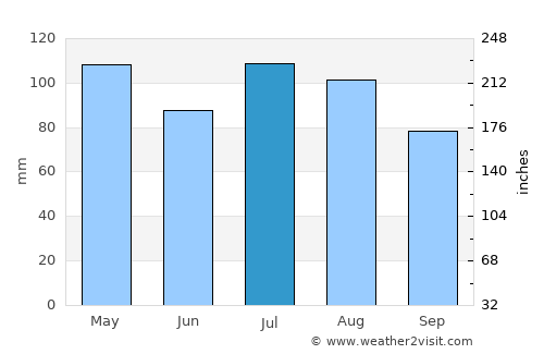 Jackson average rain in July