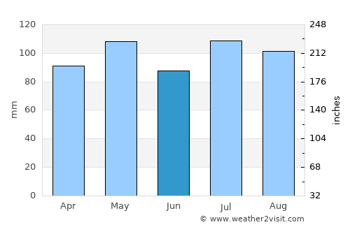 Jackson average rain in June