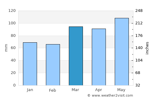 Jackson average rain in March