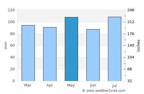 Jackson average rain in May