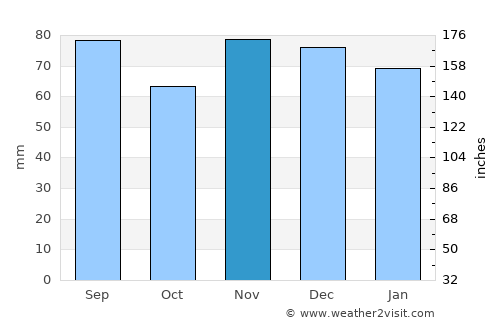 Jackson average rain in November