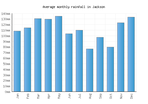 Jackson monthly rainfall chart (mm)