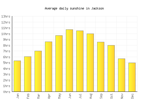 Jackson average daily sunshine chart