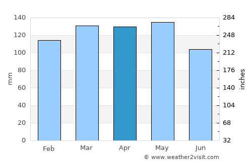 Jackson average rain in April