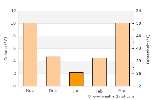 Jackson average temperature in January