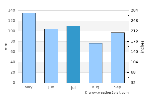 Jackson average rain in July