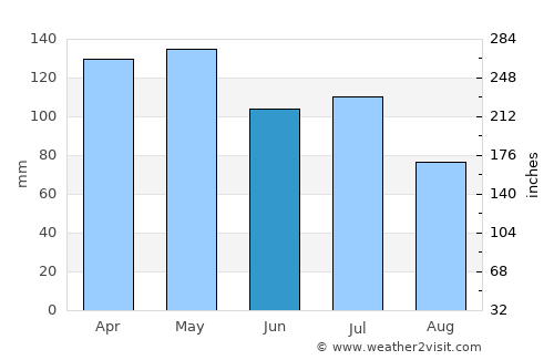 Jackson average rain in June
