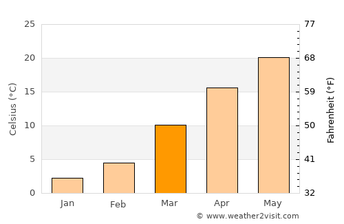 Jackson average temperature in March