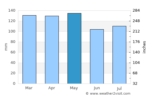 Jackson average rain in May