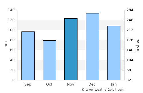Jackson average rain in November
