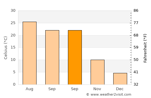 Jackson average temperature in September