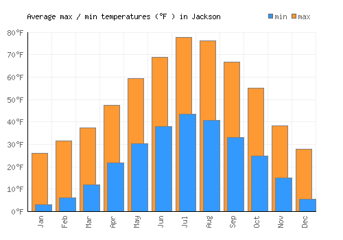 Jackson average minimum / maximum temperatures (Fahrenheit)