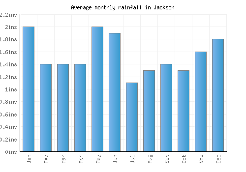 Jackson monthly rainfall chart (inches)