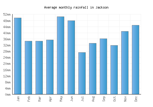 Jackson monthly rainfall chart (mm)