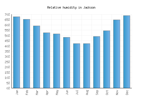 Jackson relative humidity averages