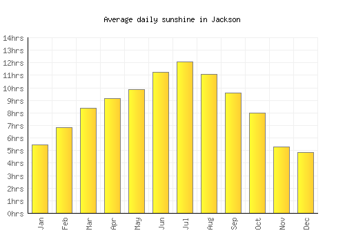 Jackson average daily sunshine chart