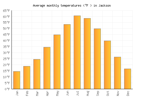 Jackson average temperature chart (Fahrenheit)