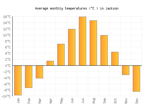 Jackson average temperature chart (Celsius)