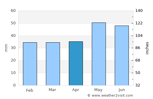 Jackson average rain in April