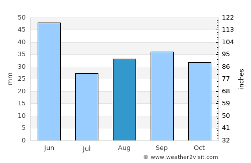 Jackson average rain in August