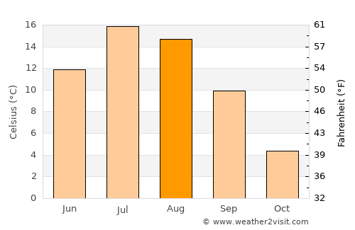 Jackson average temperature in August