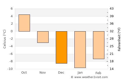 Jackson average temperature in December