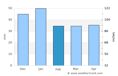 Jackson average rain in February