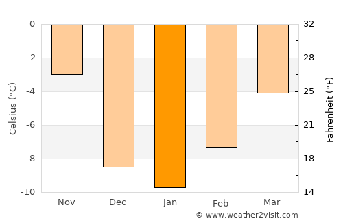 Jackson average temperature in January