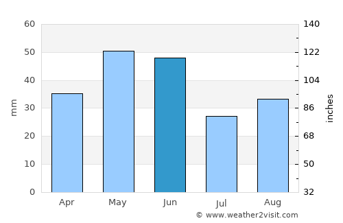 Jackson average rain in June