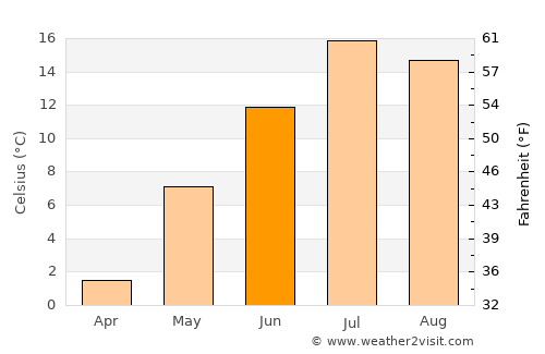 Jackson average temperature in June